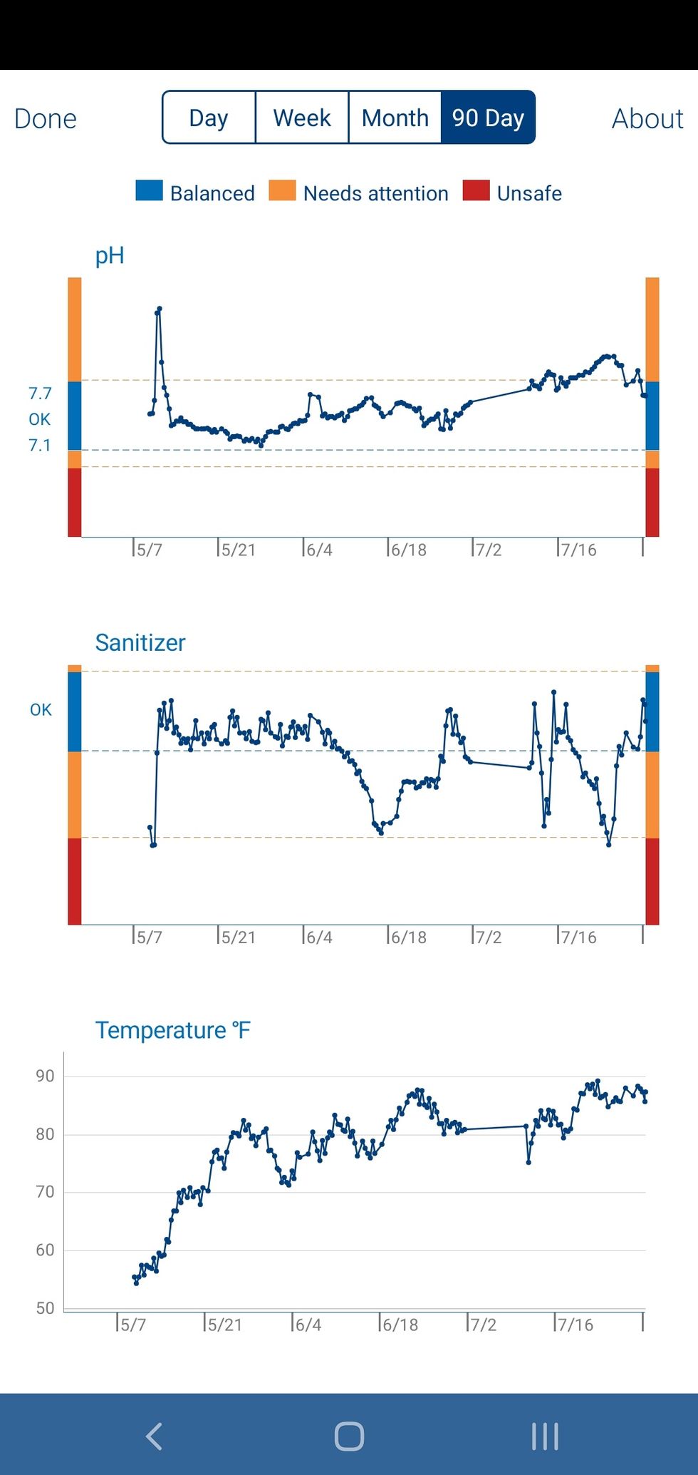 90 view of pHin in app.