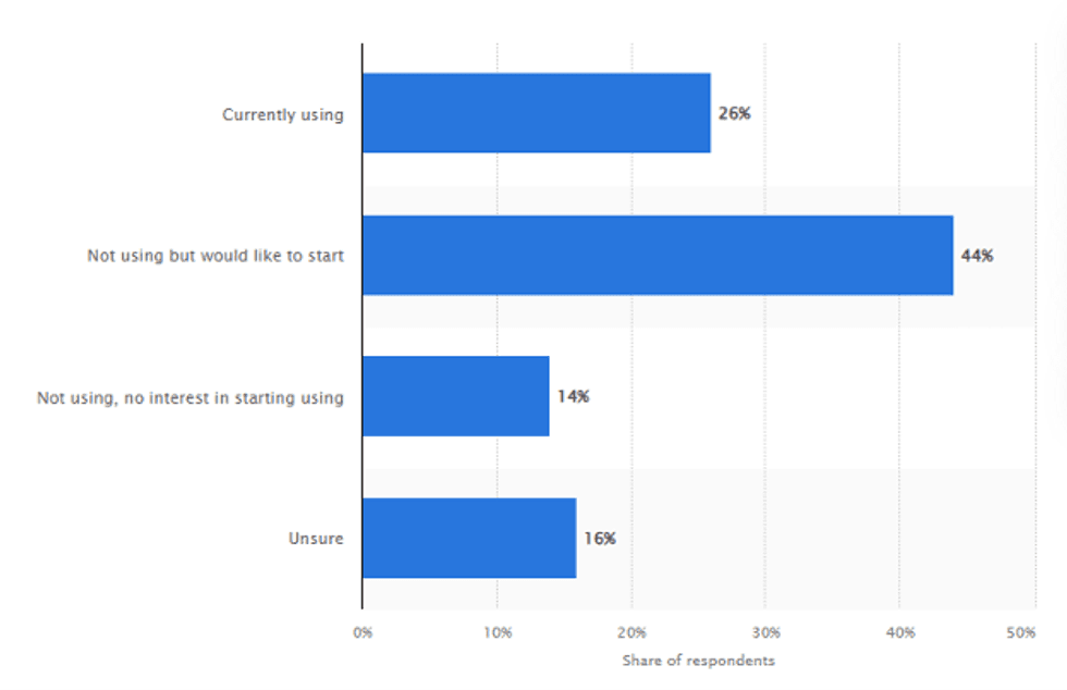 a graph from Statista whong 2023 research on SMB's using AI Technology