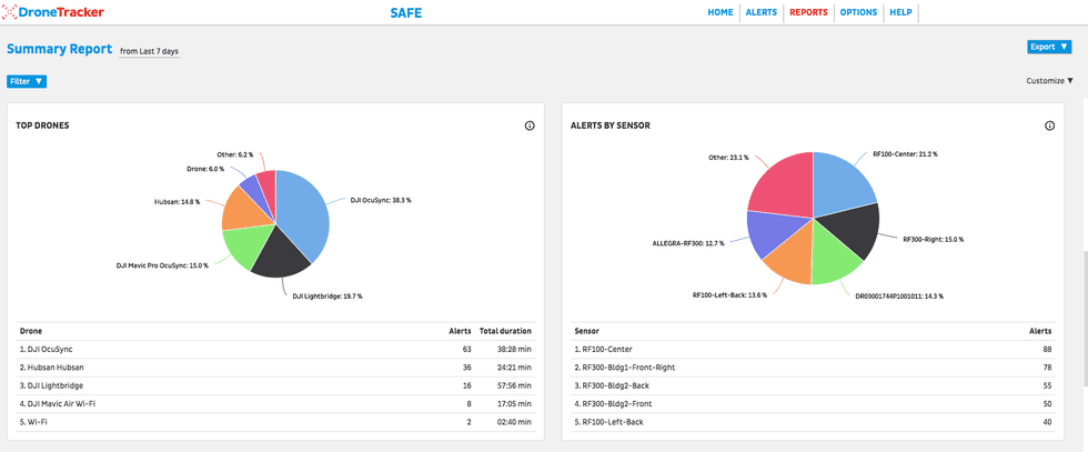 An image of a report from Dedrone, which can now send reports which show which areas of a property are sensing more drones than others