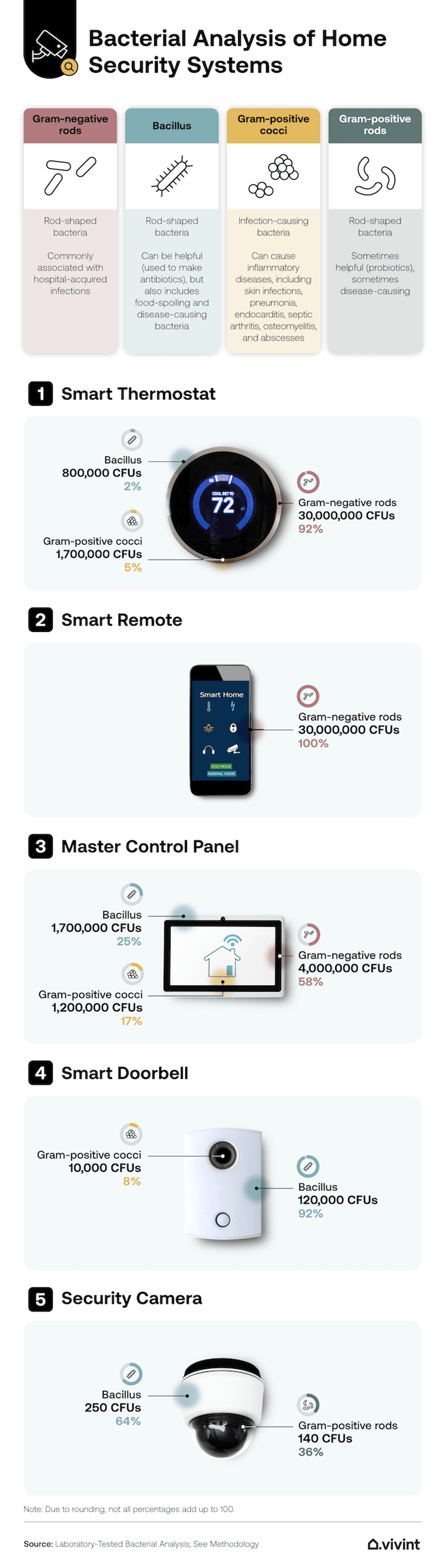 an nfographic showing five top smart devices that attract germs.