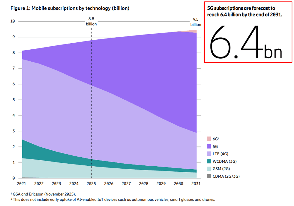 Chart About 5G Subscriptions