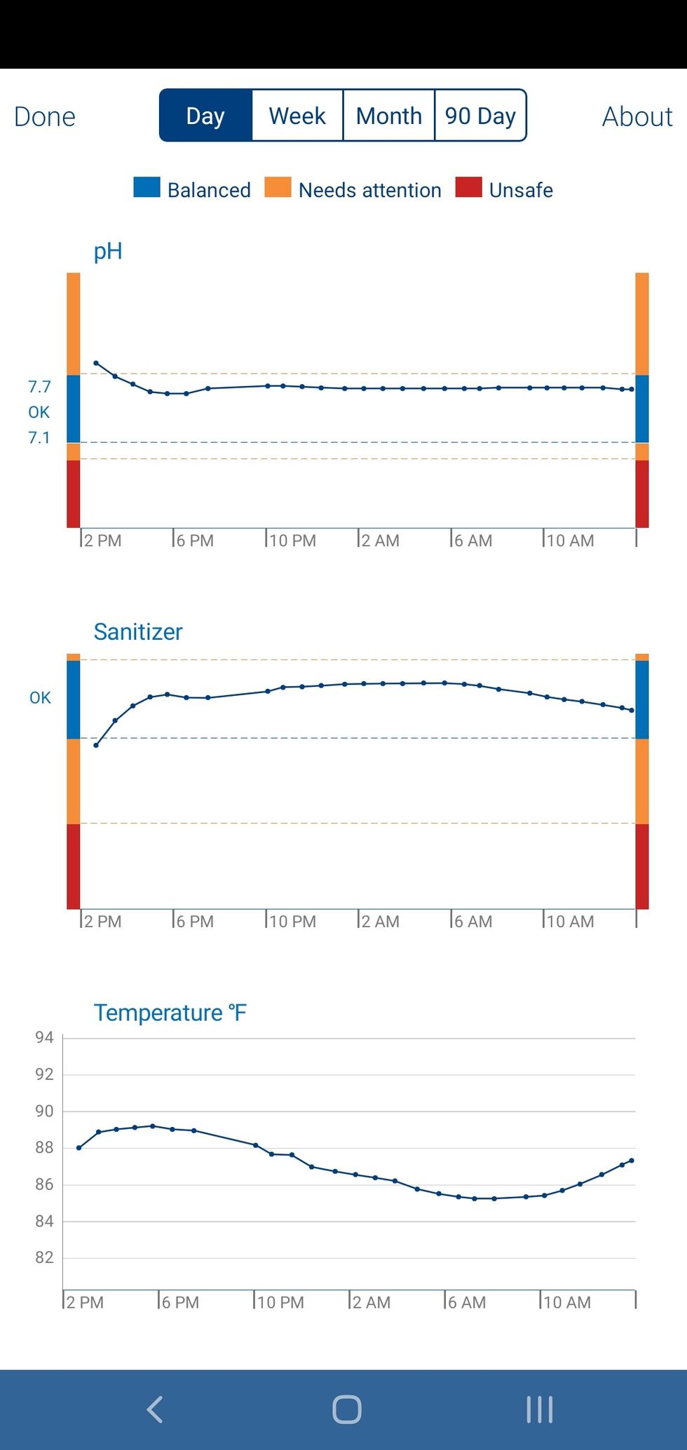 daily look at your water's health in pHin app.