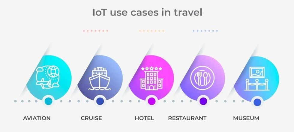 graph of Examples of IoT in the Travel Industry