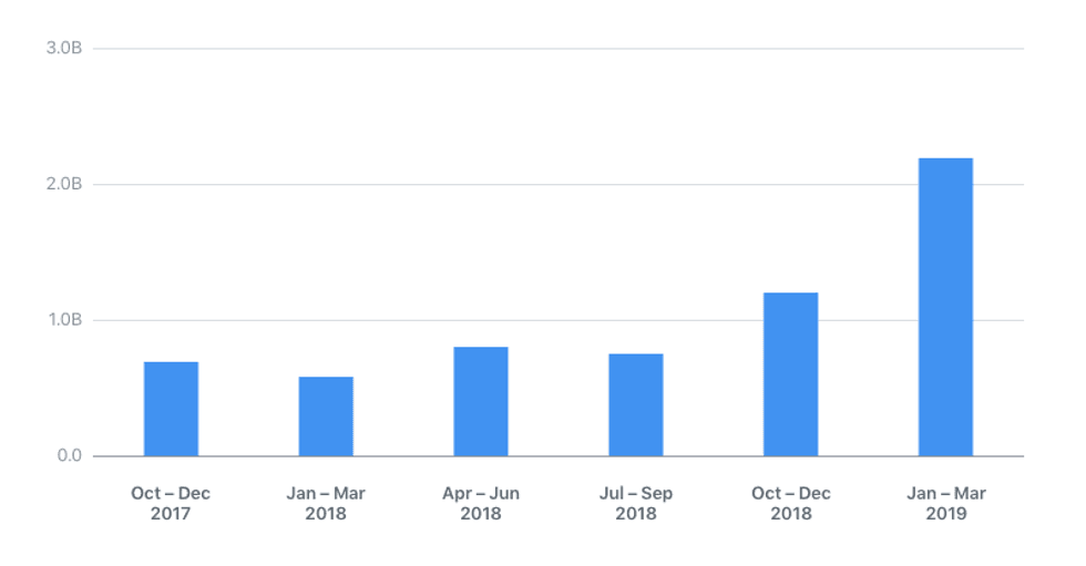 Graph of fake accounts closed by Facebook