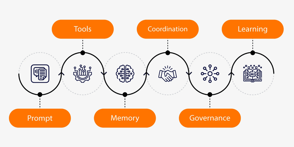 illustration on Gen AI and tools