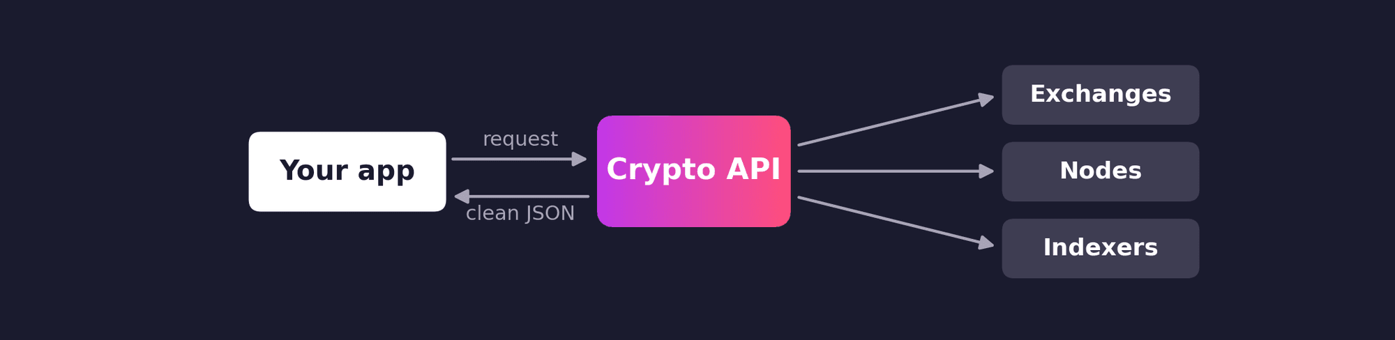 Diagram of how a crypto API works: your app calls the API, which reads exchanges, nodes, and indexers