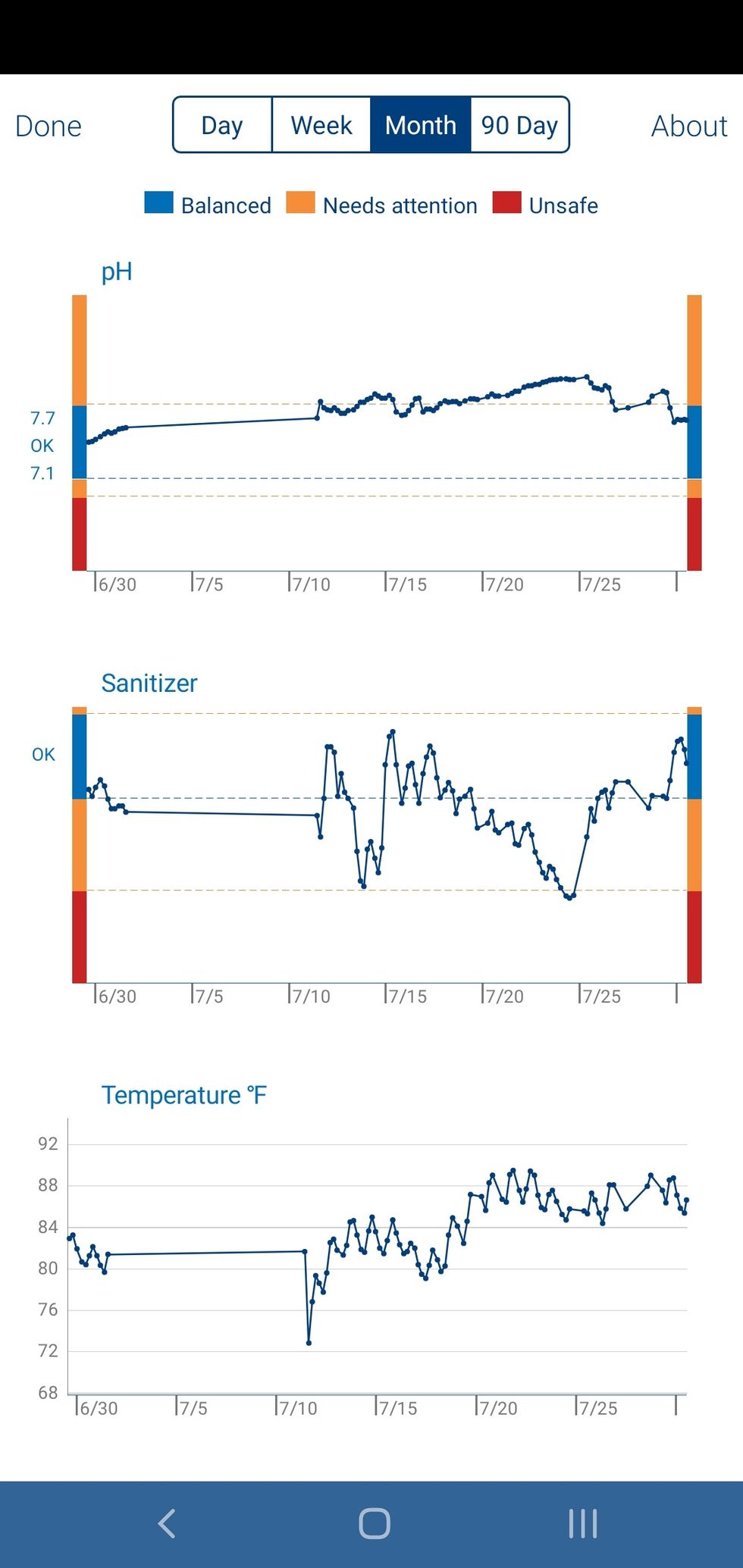 monthly view of pHin performance in app.