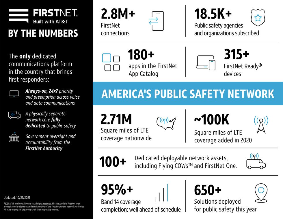 photo of FirstNet platform and features