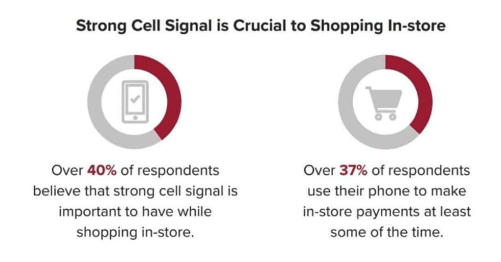 picture of chart showing cell signal's important to shopping