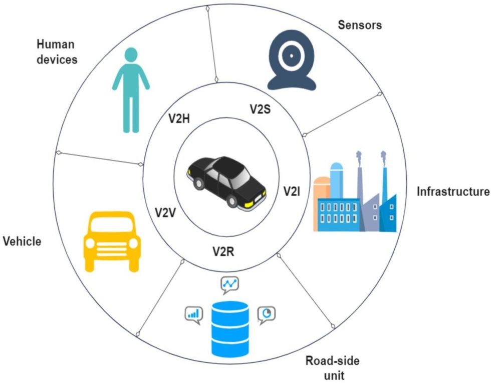 Types of vehicle-to-everything (V2X) communications.