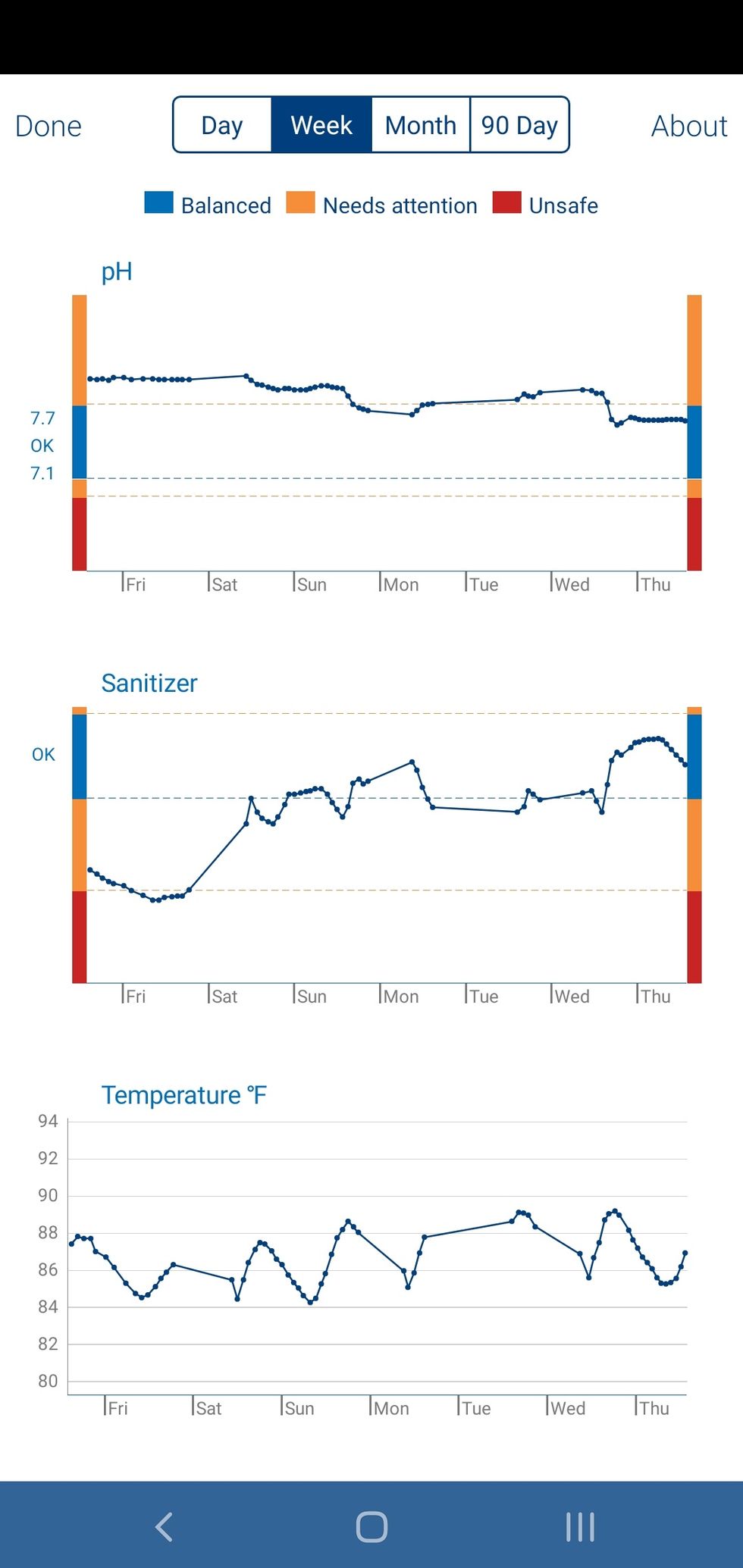 weekly view in pHin app